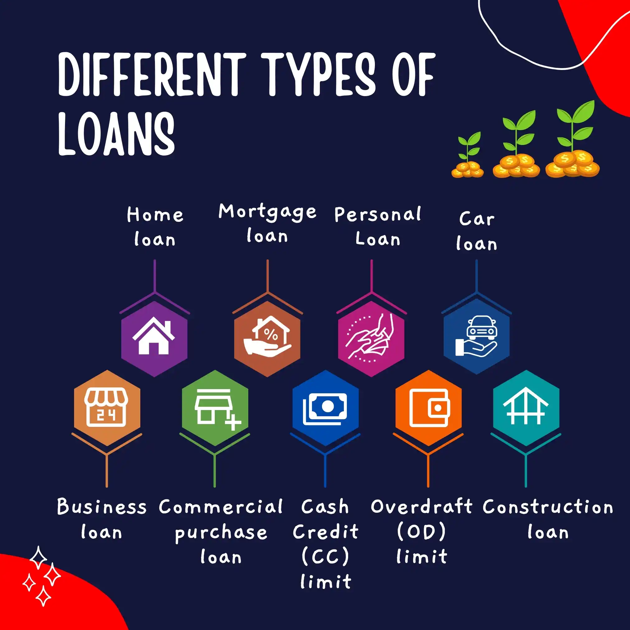 types of loans - Money Mart